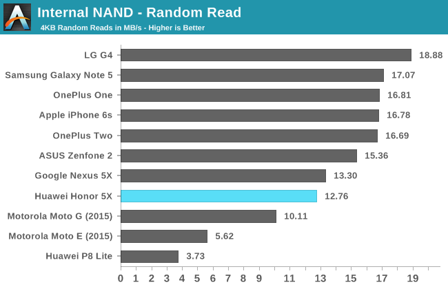 Internal NAND - Random Read