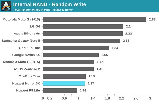 Internal NAND - Random Write