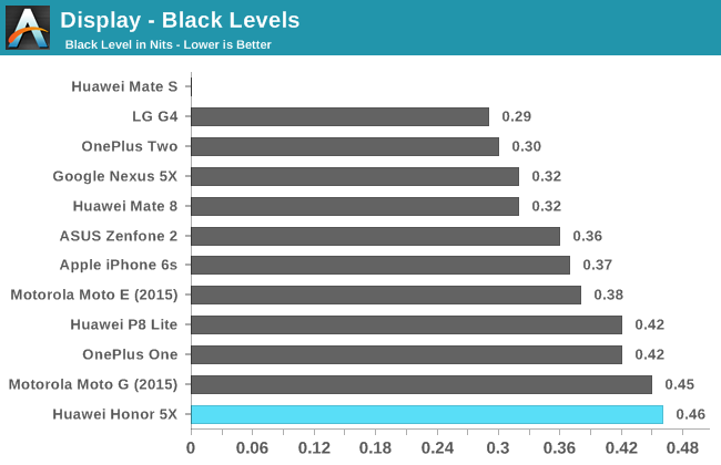 Display - Black Levels