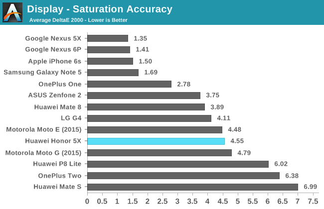 Display - Saturation Accuracy