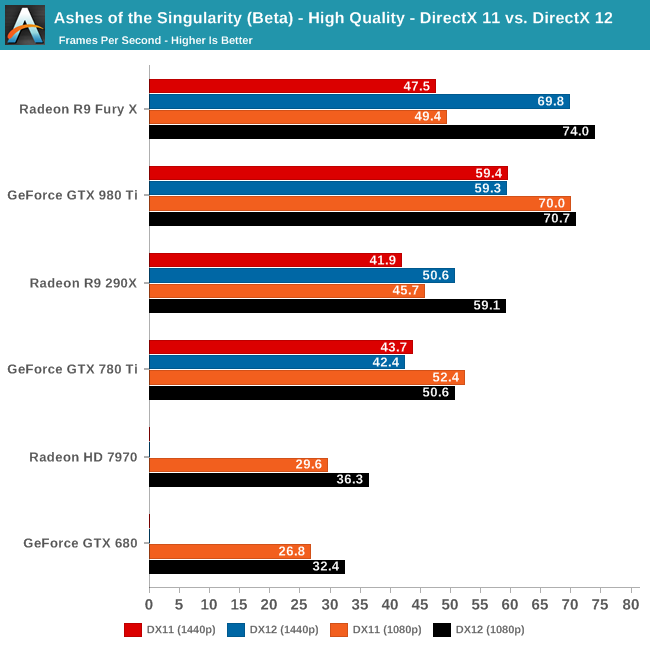 DirectX 11 vs 12 (AMD test) - PC Hardware and Related Software