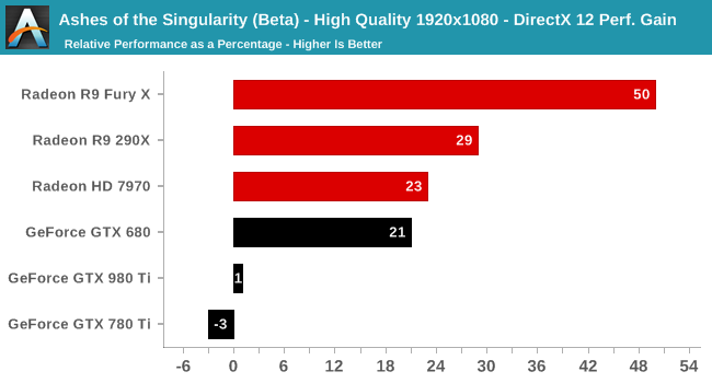 Ashes of the Singularity (Beta) - High Quality 1920x1080 - DirectX 12 Perf. Gain