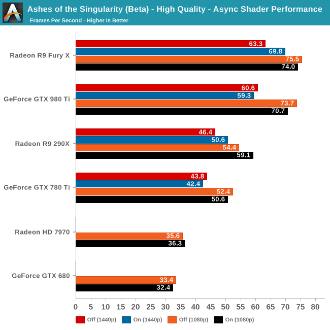 Ashes of the Singularity (Beta) - High Quality - Async Shader Performance