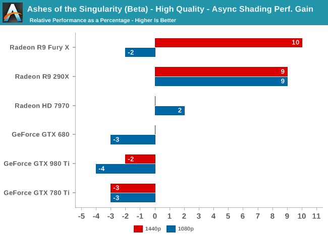 Ashes of the Singularity (Beta) - High Quality - Async Shading Perf. Gain