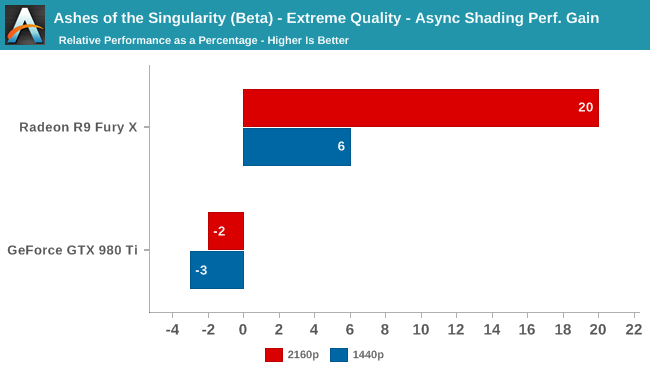 Ashes of the Singularity (Beta) - Extreme Quality - Async Shading Perf. Gain