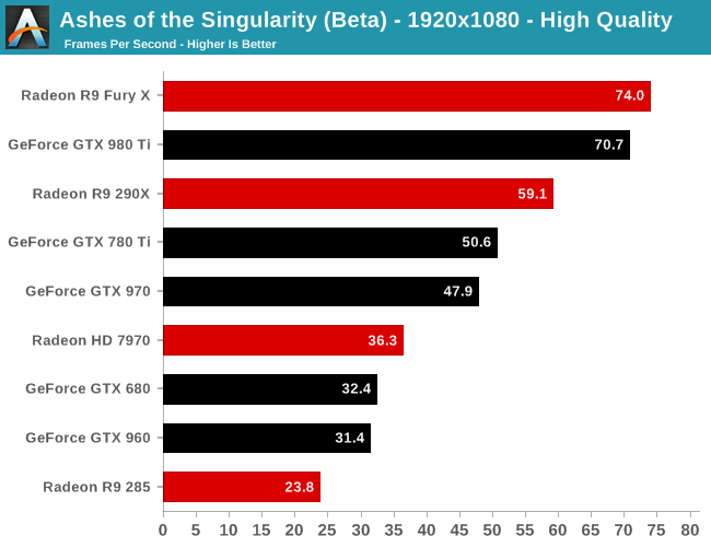 DirectX 12 vs. DirectX 11 - Ashes of the Singularity Revisited: A