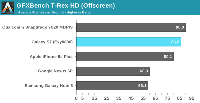 GFXBench T-Rex HD (Offscreen)