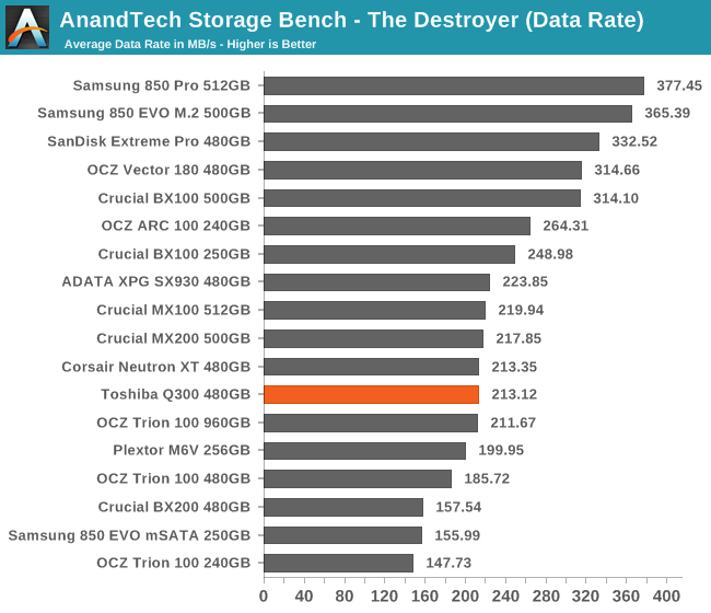 AnandTech Storage Bench - The Destroyer (Data Rate)