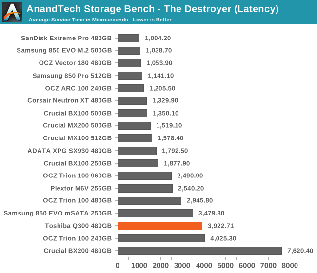 AnandTech Storage Bench - The Destroyer (Latency)