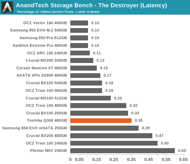 AnandTech Storage Bench - The Destroyer (Latency)