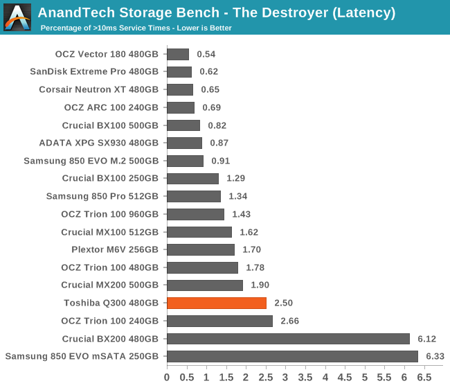 AnandTech Storage Bench - The Destroyer (Latency)