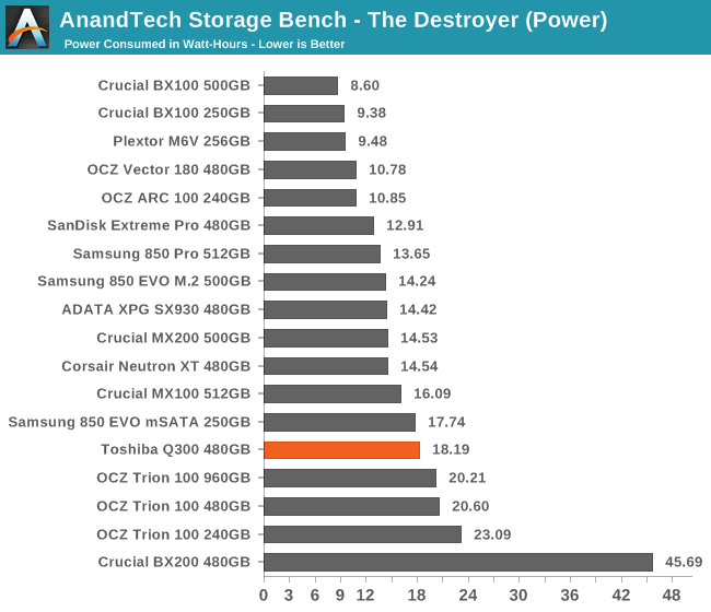 AnandTech Storage Bench - The Destroyer (Power)