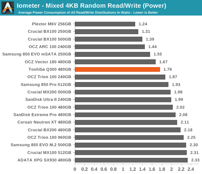 Iometer - Mixed 4KB Random Read/Write (Power)