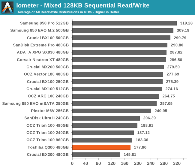 Iometer - Mixed 128KB Sequential Read/Write