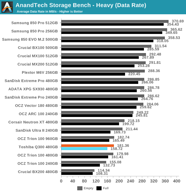 AnandTech Storage Bench - Heavy (Data Rate)