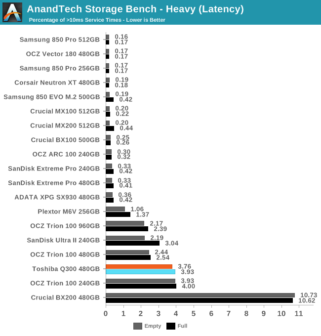 AnandTech Storage Bench - Heavy (Latency)