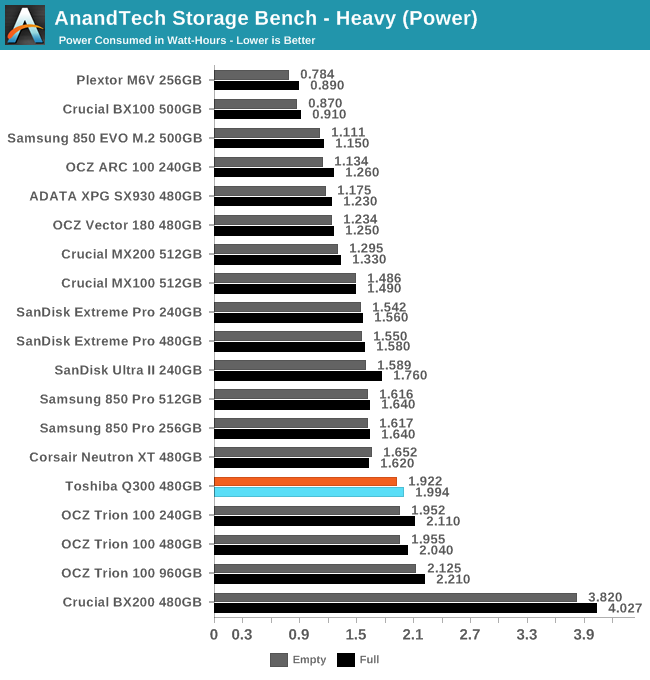 AnandTech Storage Bench - Heavy (Power)