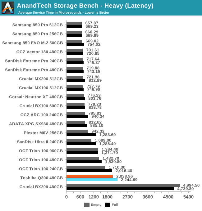 AnandTech Storage Bench - Heavy (Latency)