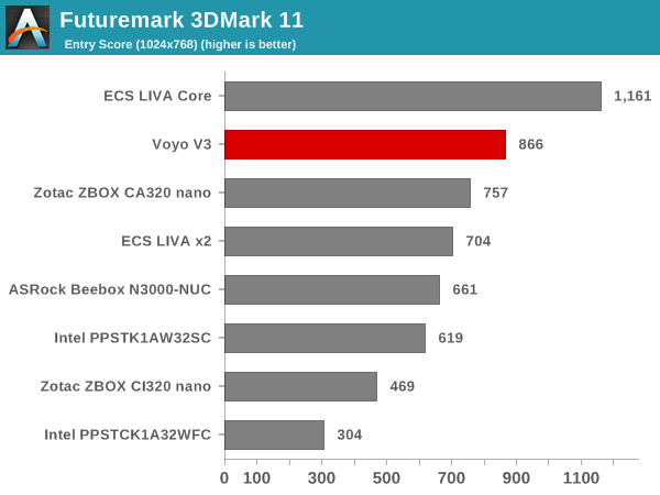 Futuremark 3DMark 11 - Entry Score