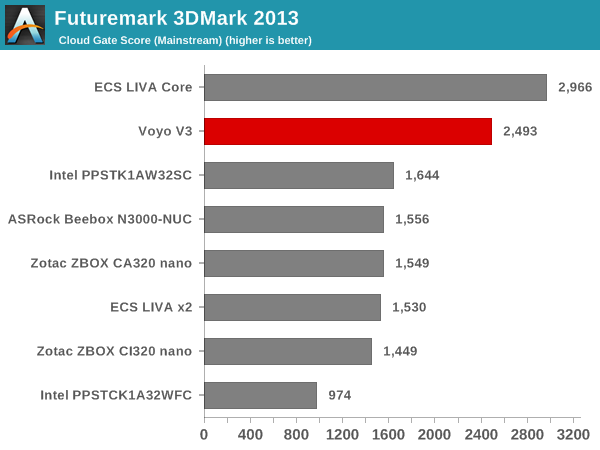 Futuremark 3DMark 2013 - Cloud Gate Score