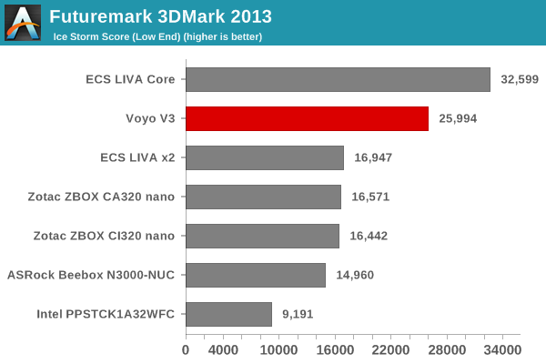 Futuremark 3DMark 2013 - Ice Storm Score