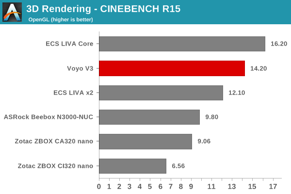 3D Rendering - CINEBENCH R15 - OpenGL