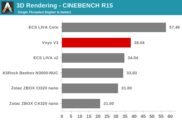 3D Rendering - CINEBENCH R15 - Single Thread