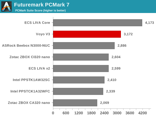 Futuremark PCMark 7 - PCMark Suite Score