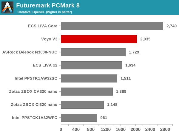 Futuremark PCMark 8 - Creative OpenCL