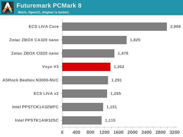 Futuremark PCMark 8 - Work OpenCL