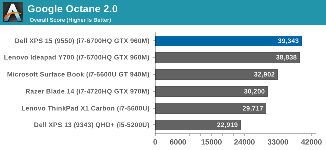 Google Octane 2.0