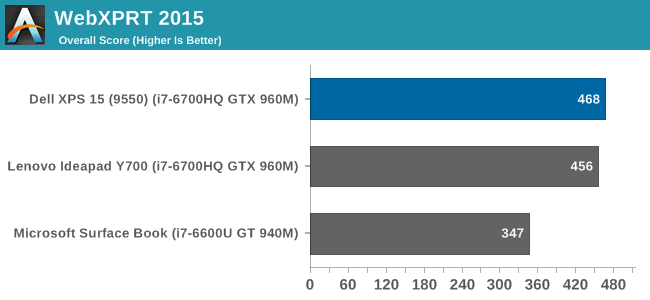 WebXPRT 2015