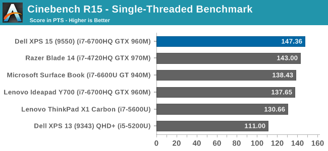 Cinebench R15 - Single-Threaded Benchmark