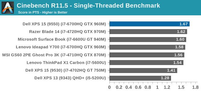 Cinebench R11.5 - Single-Threaded Benchmark