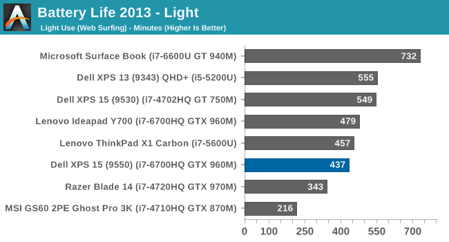 Battery Life 2013 - Light