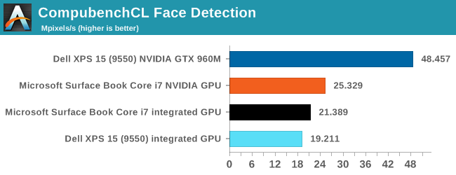 CompubenchCL Face Detection