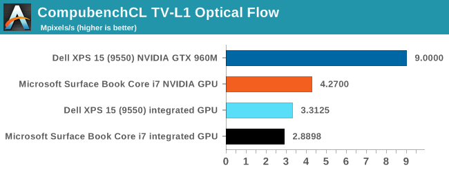 CompubenchCL TV-L1 Optical Flow