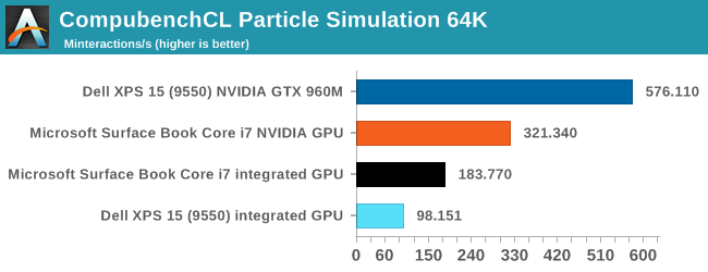 CompubenchCL Particle Simulation 64K