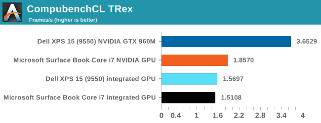 CompubenchCL TRex