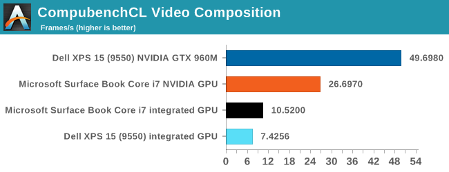 CompubenchCL Video Composition