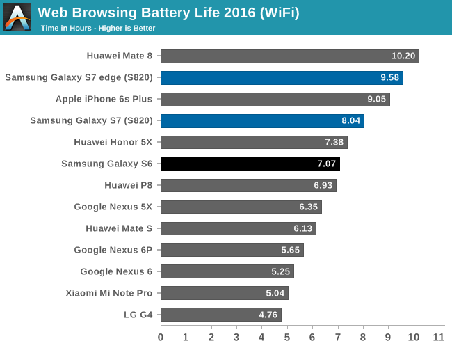 Battery Life The Samsung Galaxy S7 S7 Edge Review Part 1