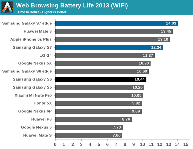 Web Browsing Battery Life (WiFi)