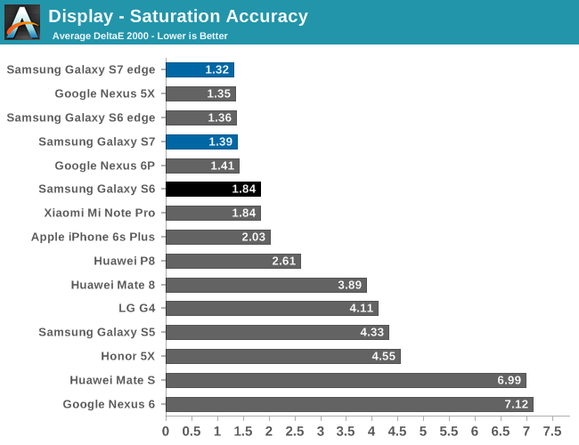 Display - Saturation Accuracy