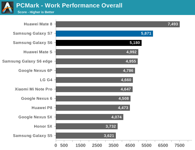 PCMark - Work Performance Overall