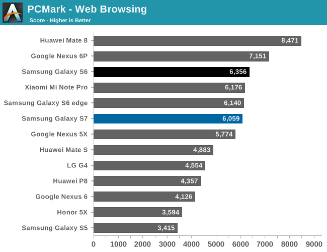 PCMark - Web Browsing