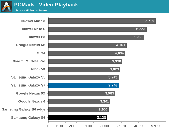 PCMark - Video Playback