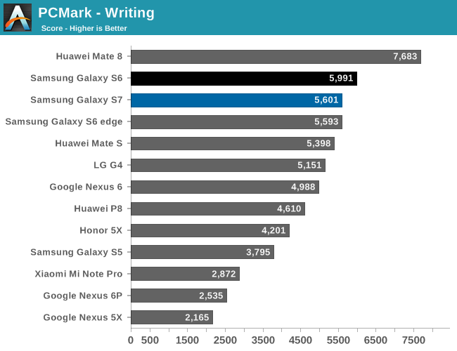 PCMark - Writing