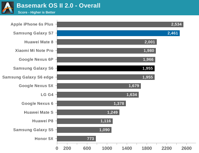 Basemark OS II 2.0 - Overall