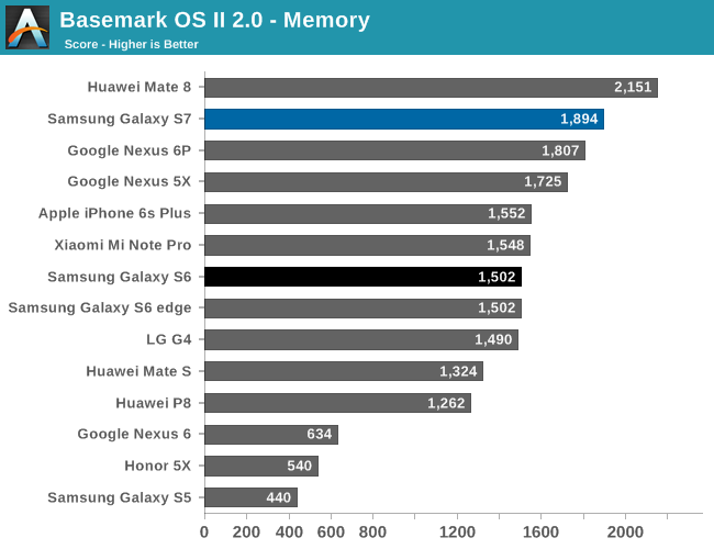 Basemark OS II 2.0 - Memory