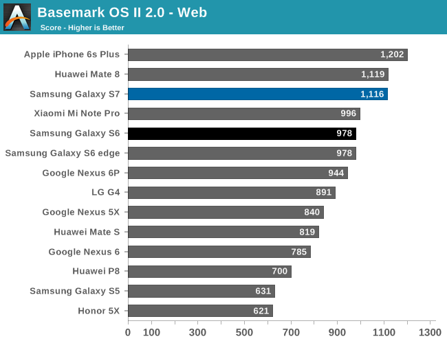 Basemark OS II 2.0 - Web